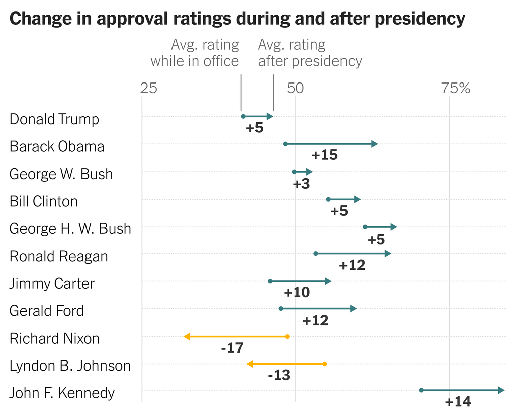 A chart shows the changes in average approval ratings for each president from John F. Kennedy to Donald Trump during and after their presidencies.