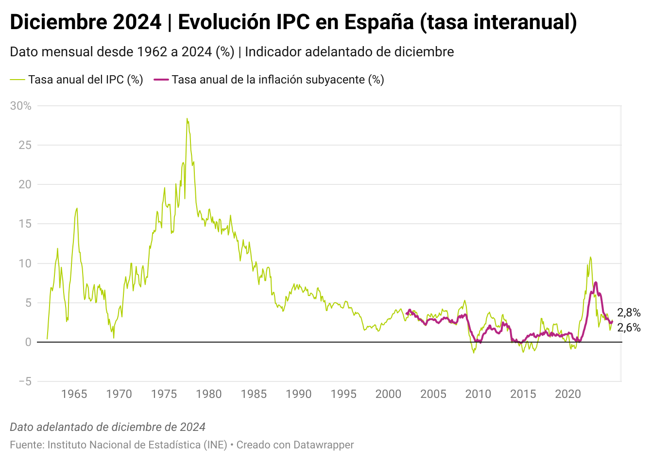 IPC adelantado diciembre 2024