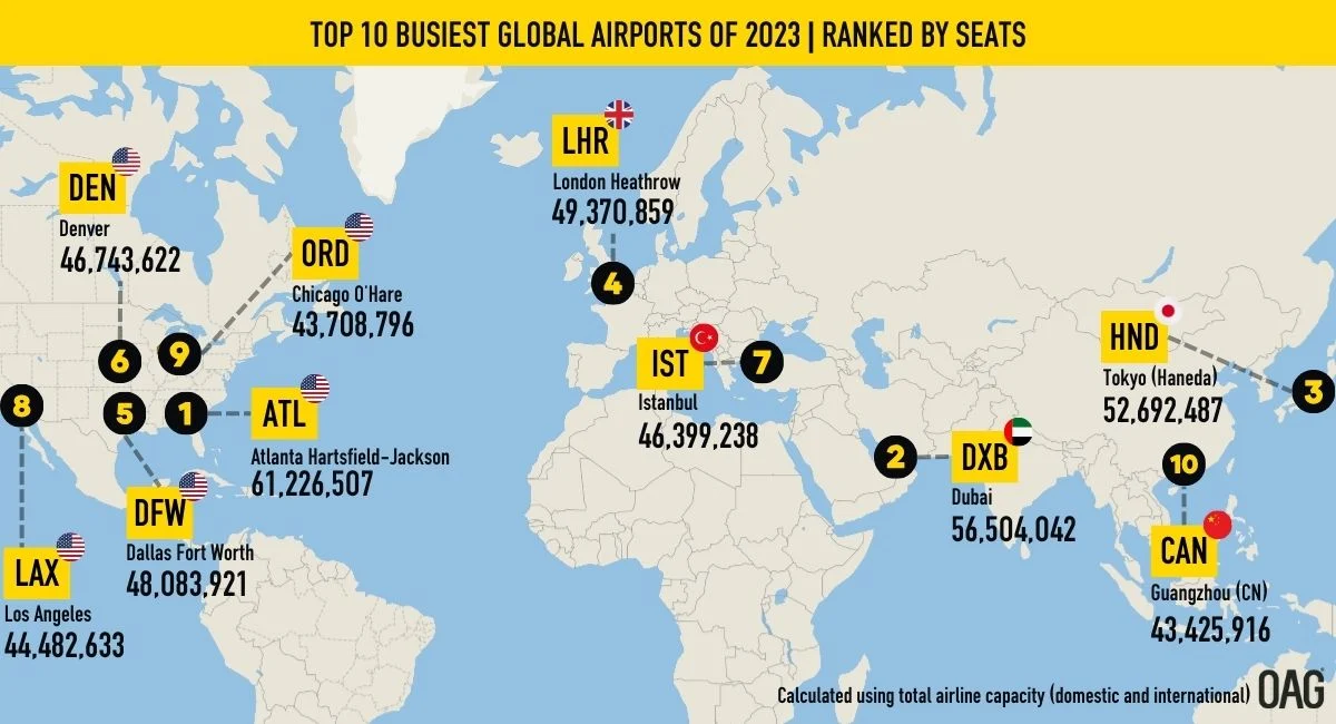 Busiest Airoports and Routes in 2023 | Travelthink