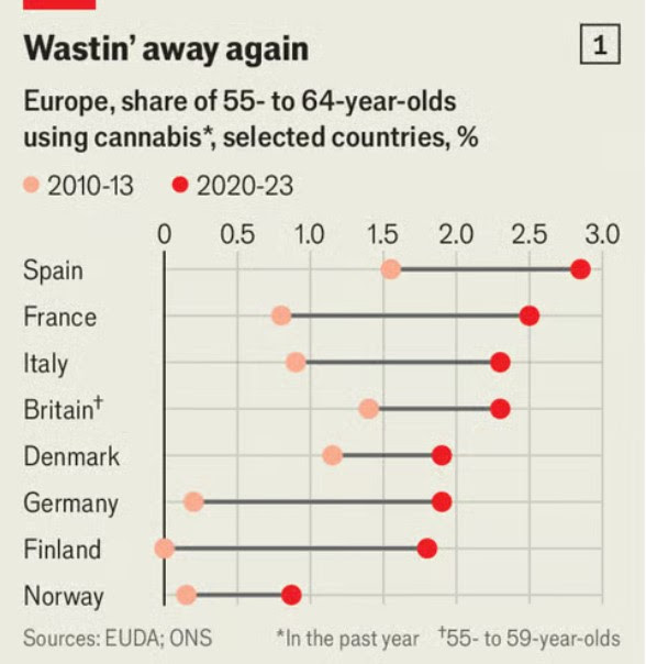 Consumo de cannabis entre los 55 y 64 años