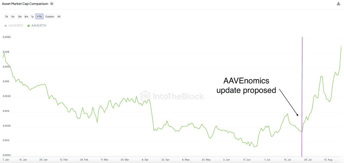 AAVE/ETH Ratio