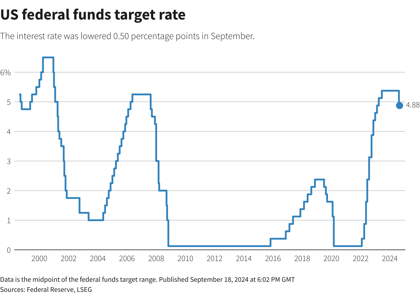 Graph: Interest rate is lowered 0.50 percentage points.