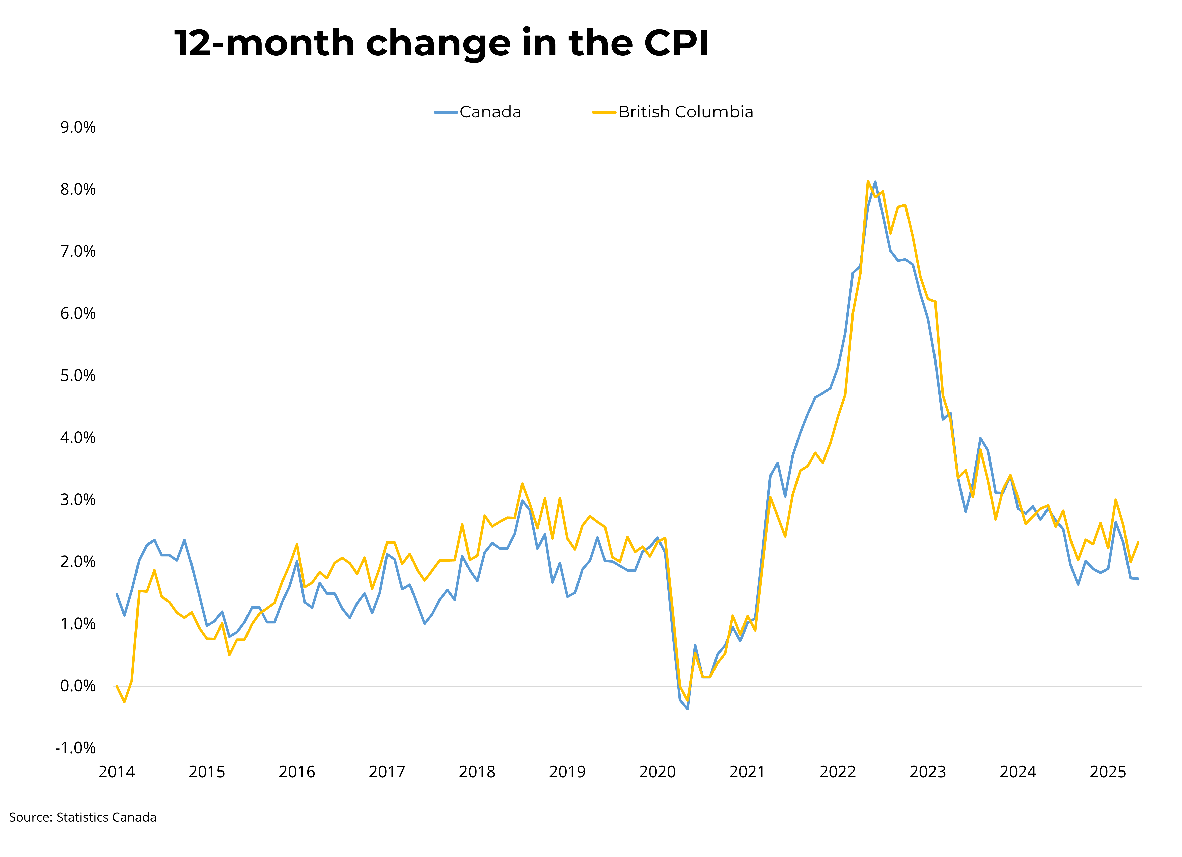 Canadian Inflation Update – May 2025