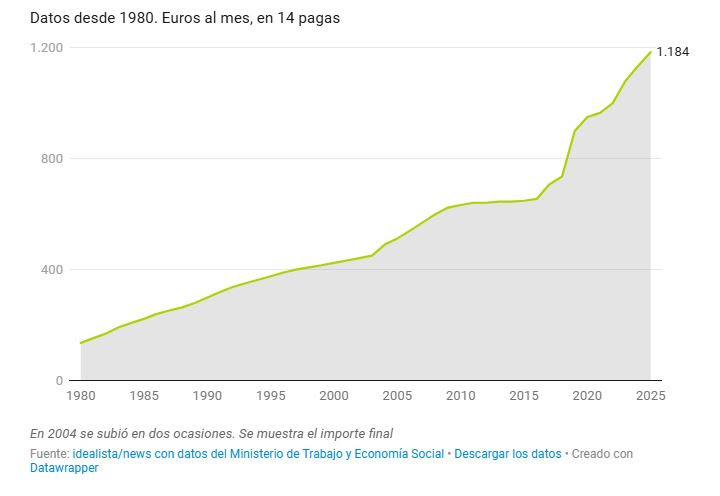 Evolución del salario mínimo interprofesional
