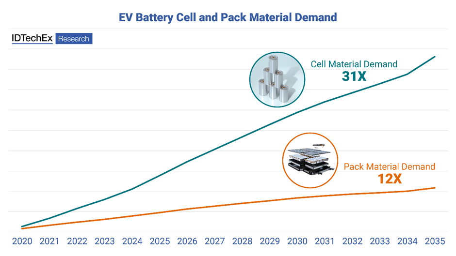 Key Battery Pack Design Challenges and How Material Suppliers Can Help