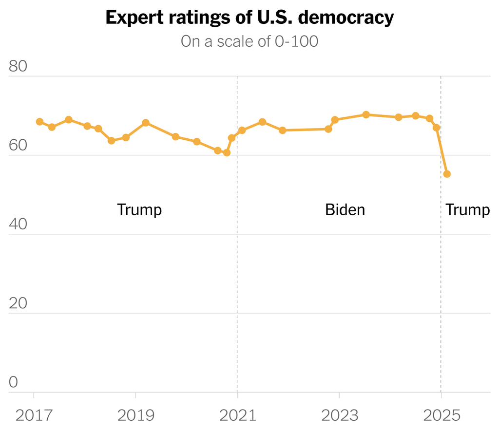 A chart shows expert ratings of U.S. democracy on a scale of zero to 100 at various points from February 2017 to February 2025. At the start of the first Trump term, experts rated U.S. democracy at around a 68 out of 100. At the start of the second Trump term, the rating has dropped to 55 out of 100.