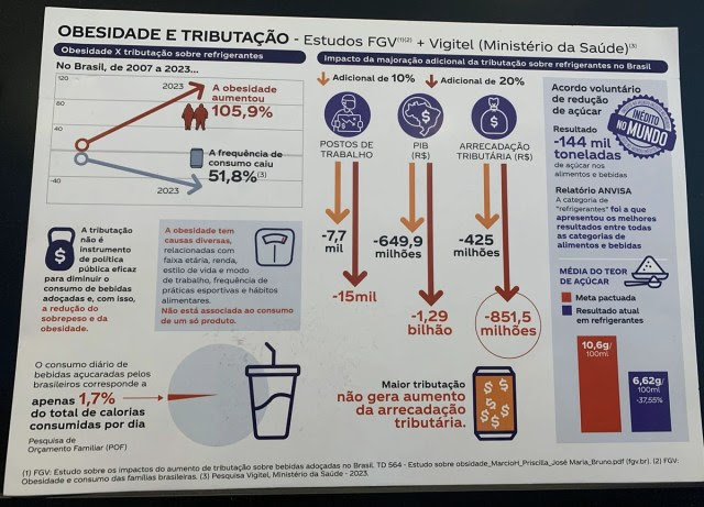 Folheto que o deputado Joaquim Passarinho disse ter recebido de representante da Coca-Cola que usa partes verdadeiras de estudos para levar a conclusões falsas ou distorcidas sobre a nutrição humana e tenta isentar os refrigerantes do papel de impacto na obesidade e na pobreza nutricional. Os argumentos apresentados pela indústria são contestados por profissionais da saúde e estudiosos