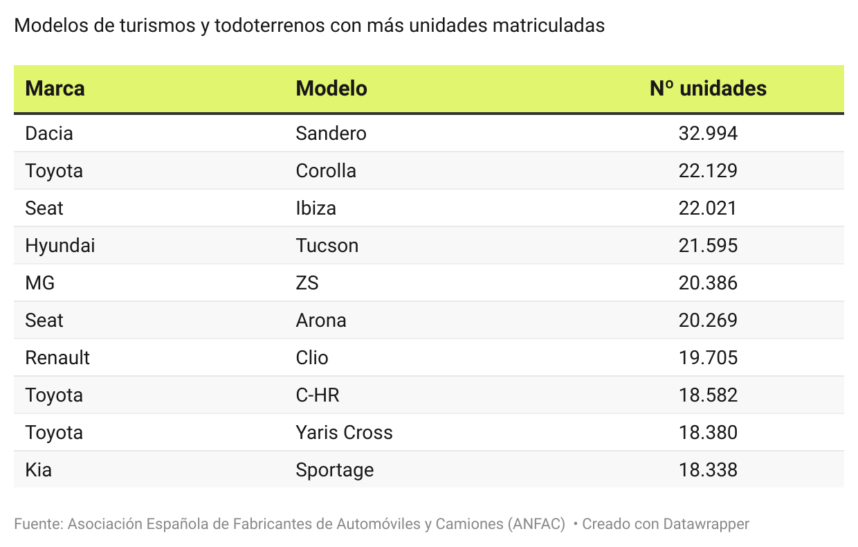 Los coches más vendidos en España