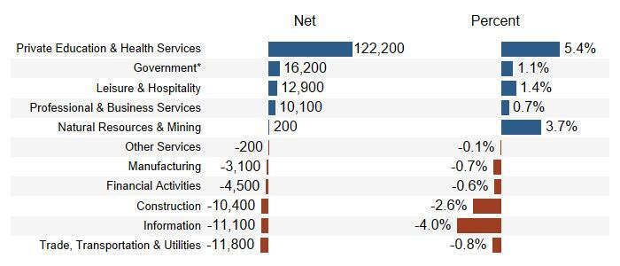 Private Education and Health Services Jobs Increased