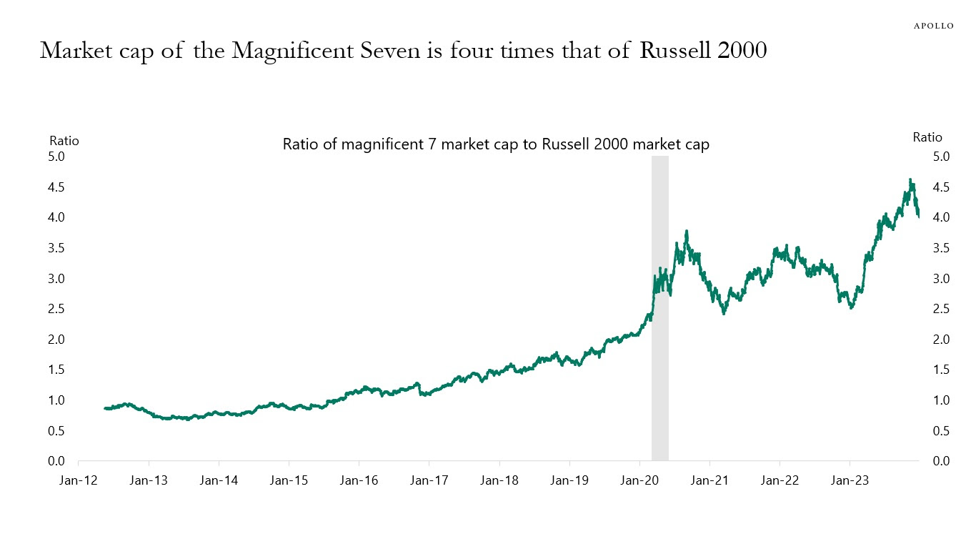 Market cap of the Magnificent Seven is four times that of Russell 2000