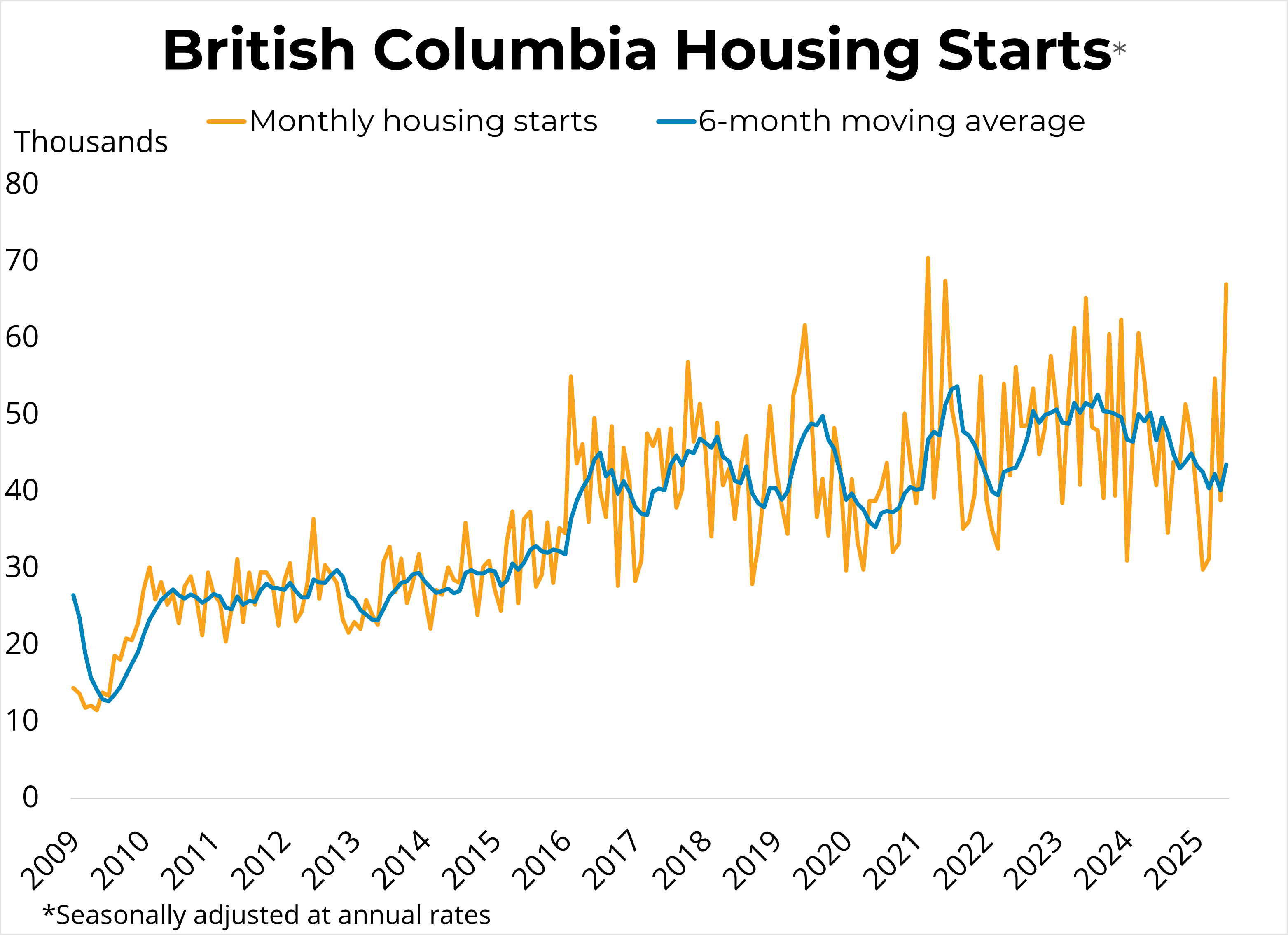 feature image of Canadian Housing Starts (June 2025) – July 16, 2025