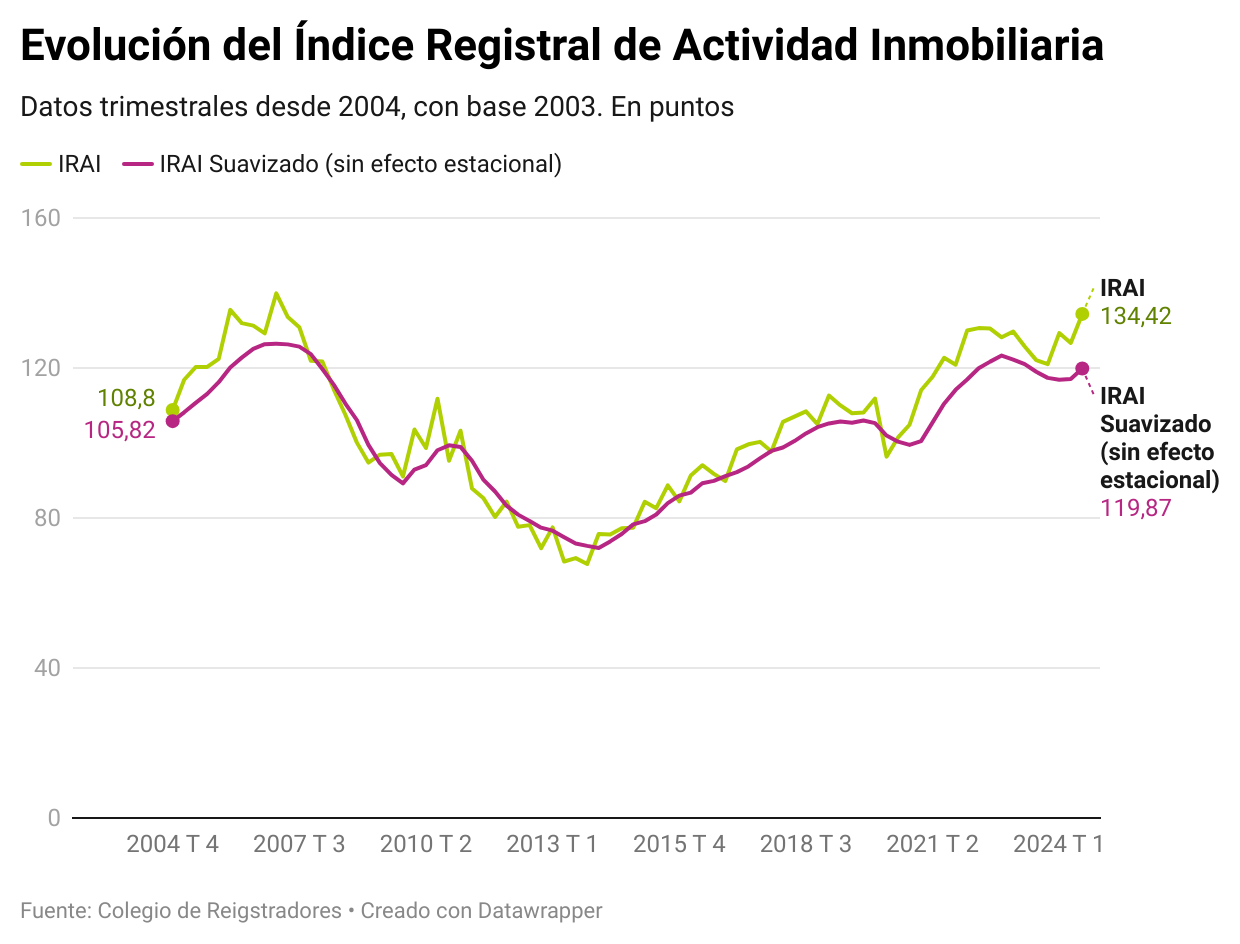 Evolución de la actividad inmobiliaria