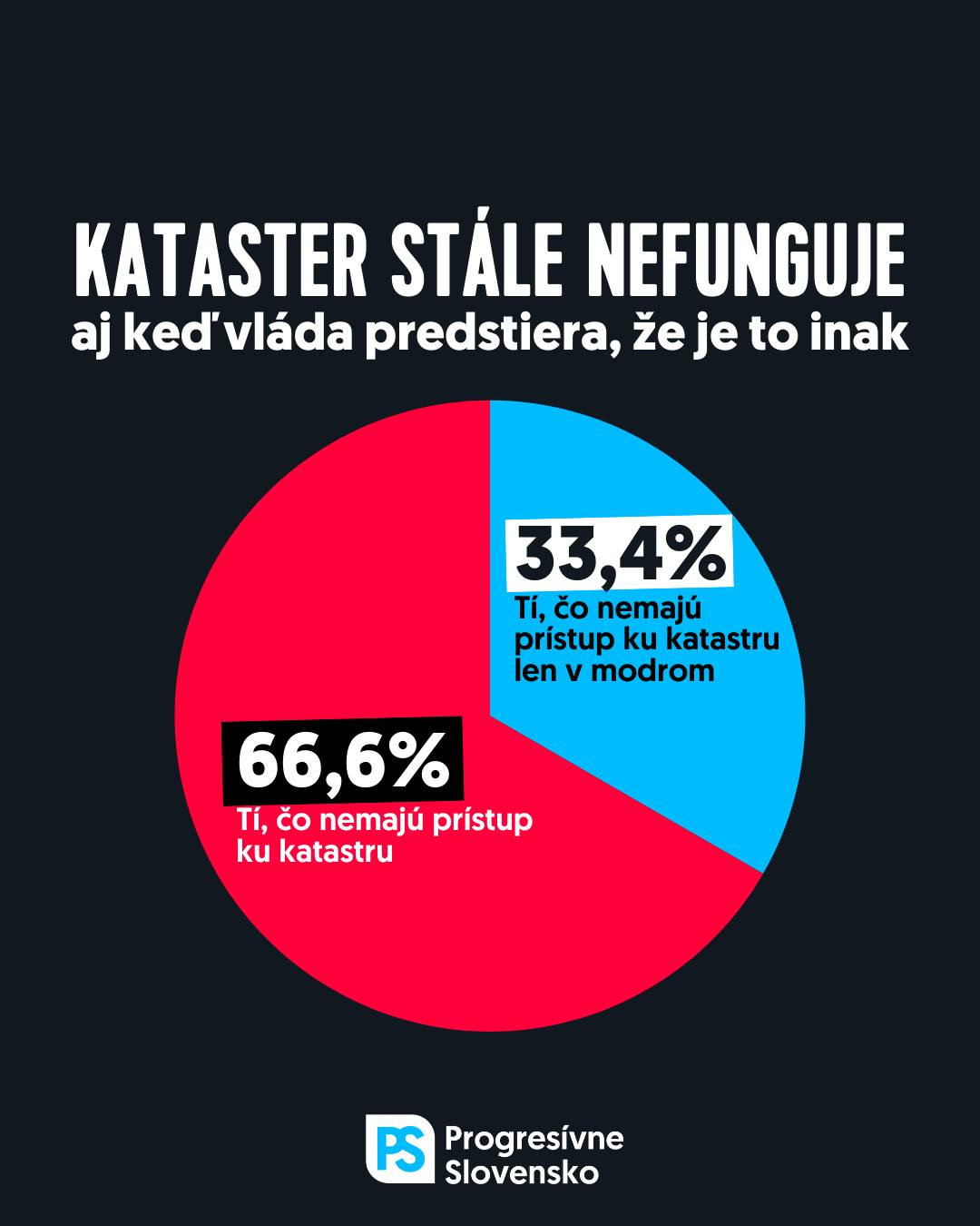 kataster stale nefunguje