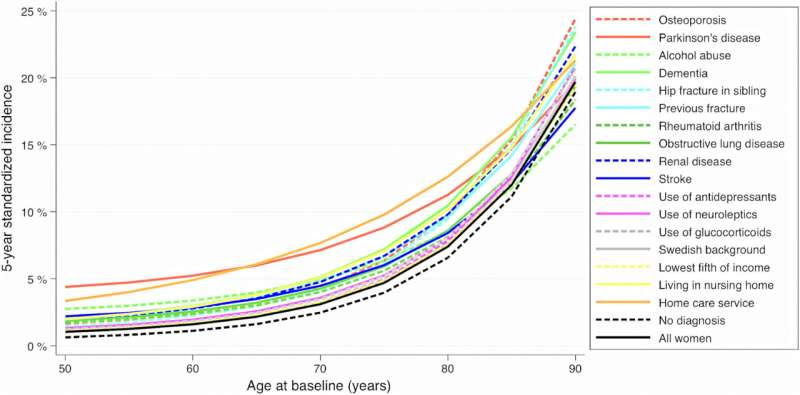 New research model for predicting hip fractures could save lives