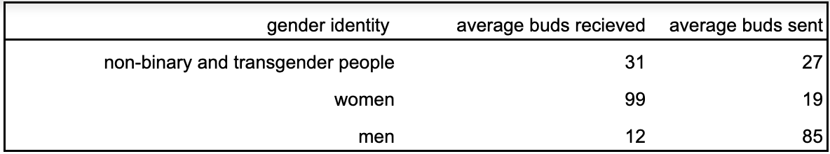 graph showing how many buds are sent by gender: supporting the paragraph above