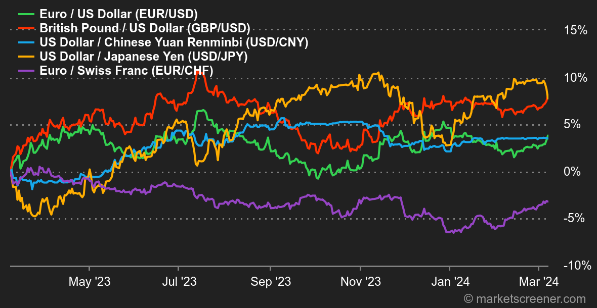 Historical Chart