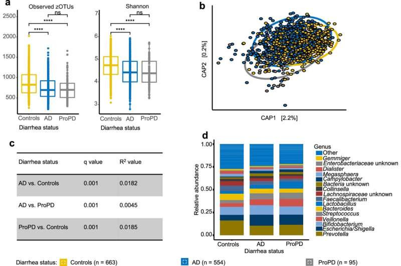 Children's gut bacteria may hold the key to diarrhea treatment