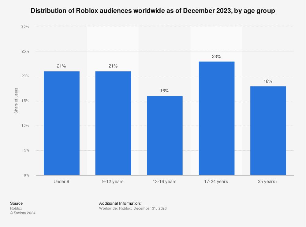 Distribuição global de usuários do jogo Roblox por idade em 2023 | Statista