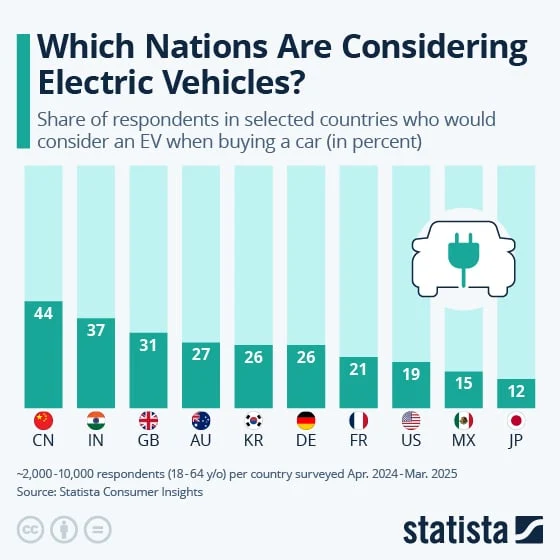 This chart shows the share of respondents in selected countries who would consider an EV when buying a car (in percent).