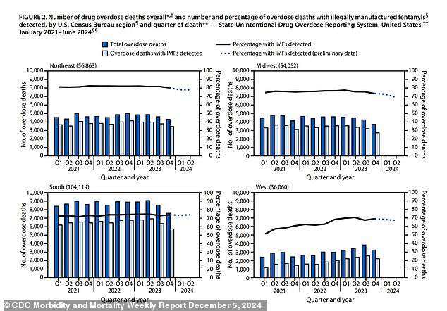 The CDC report also separated out overdoses based on different geographic regions. IMF's, the bars shaded in life blue, refer to the deaths linked to fentanyl or its derivatives