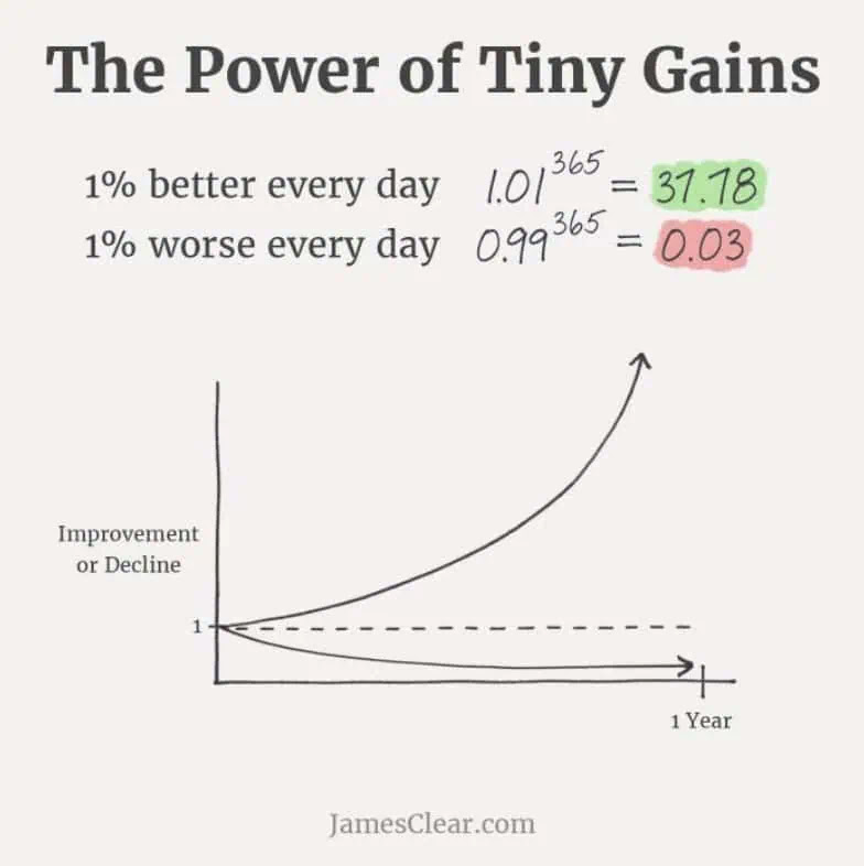 The downside of the compound effect