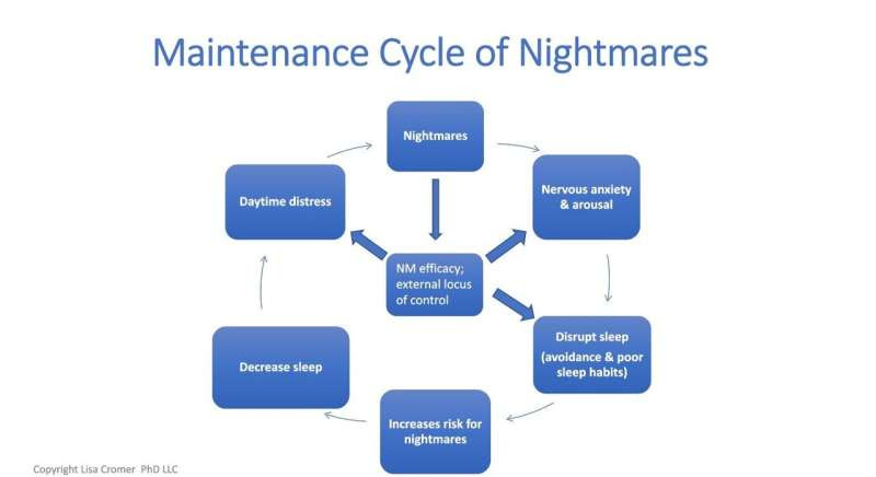 Newly published research shows effectiveness of novel nightmare therapy