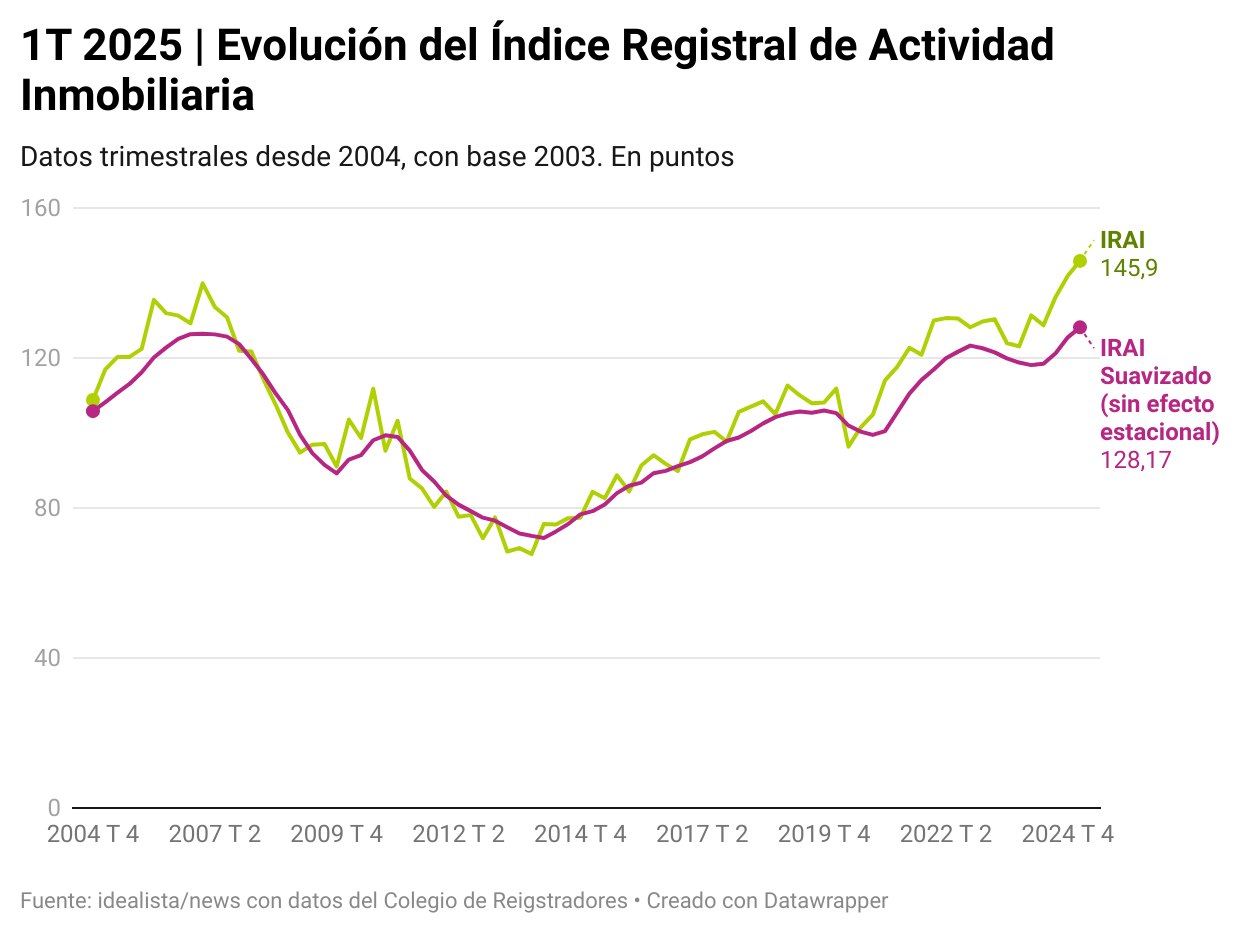 Evolución de la actividad inmobiliaria en España