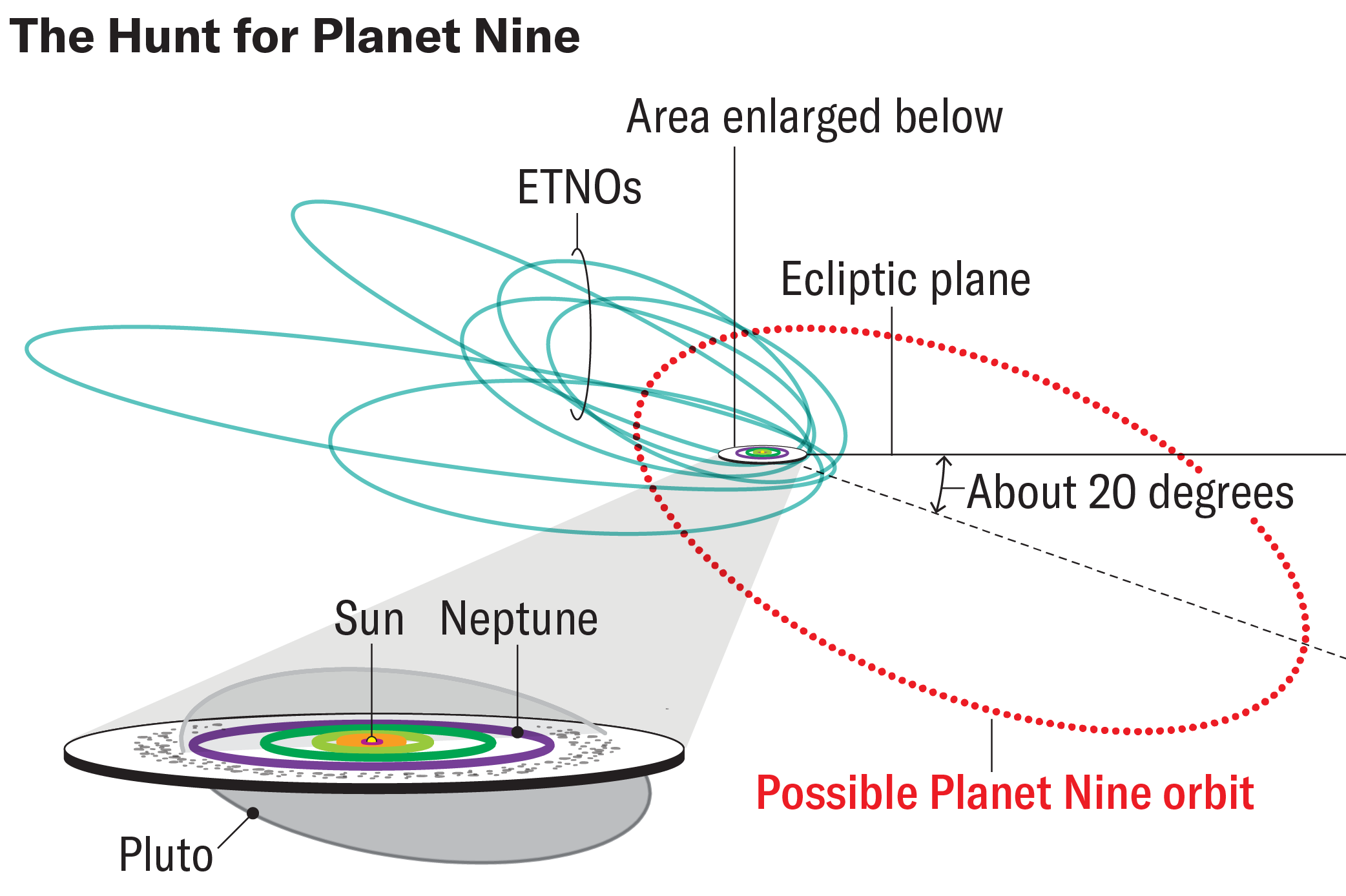 Schematic shows a side view of the eight known planets of our solar system orbiting the sun. A zoomed out view of that system includes 6 extreme trans-Neptunian objects with their tilted elliptical orbits offset from a hypothesized Planet Nine orbit.