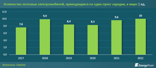 Электромобилей в Казахстане стало более чем вдвое больше