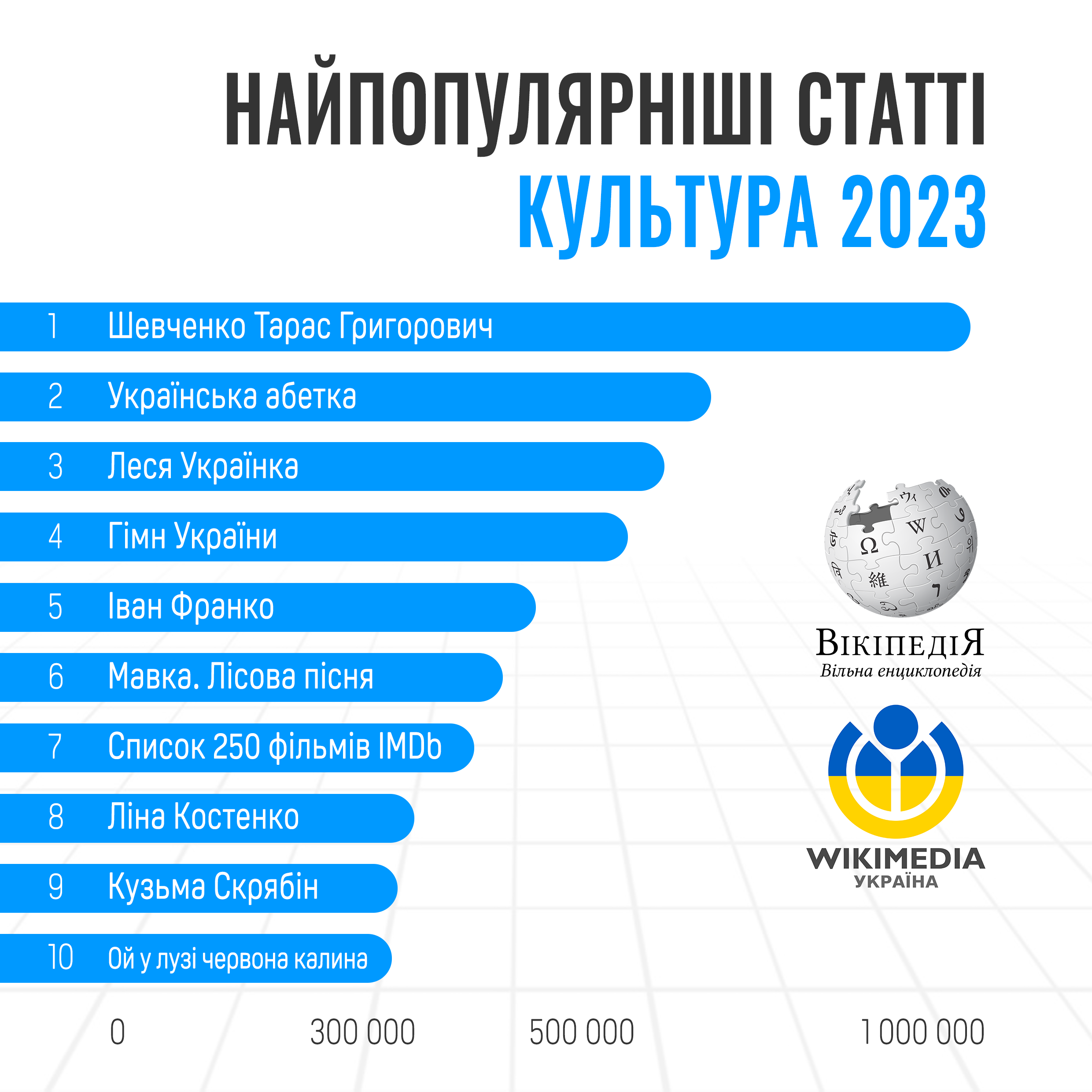 Найпопулярніші статті - Вікіпедія 2023