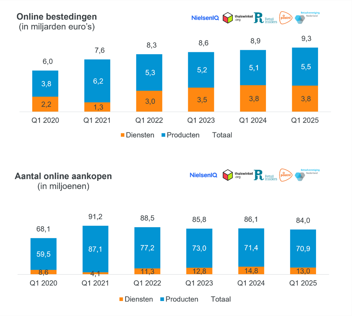 Figuur 1. Online bestedingen en aankopen Q1 2020-2025