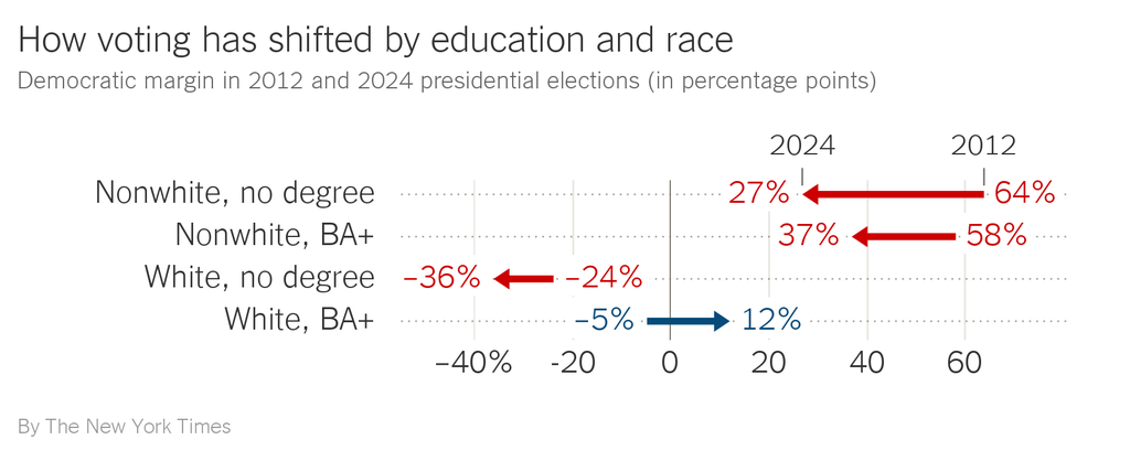 A chart with red and blue arrows shows the Democratic margin in the 2012 and 2024 presidential elections among voters with different racial and education backgrounds.