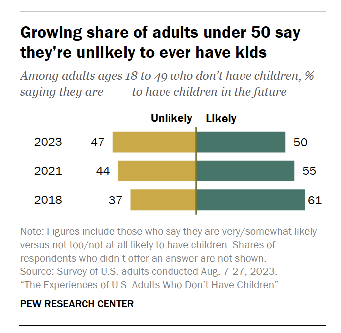 pew research graphs showing