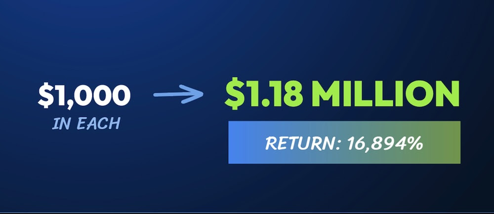 $1000 to $1.18 Millions Return 16,894%