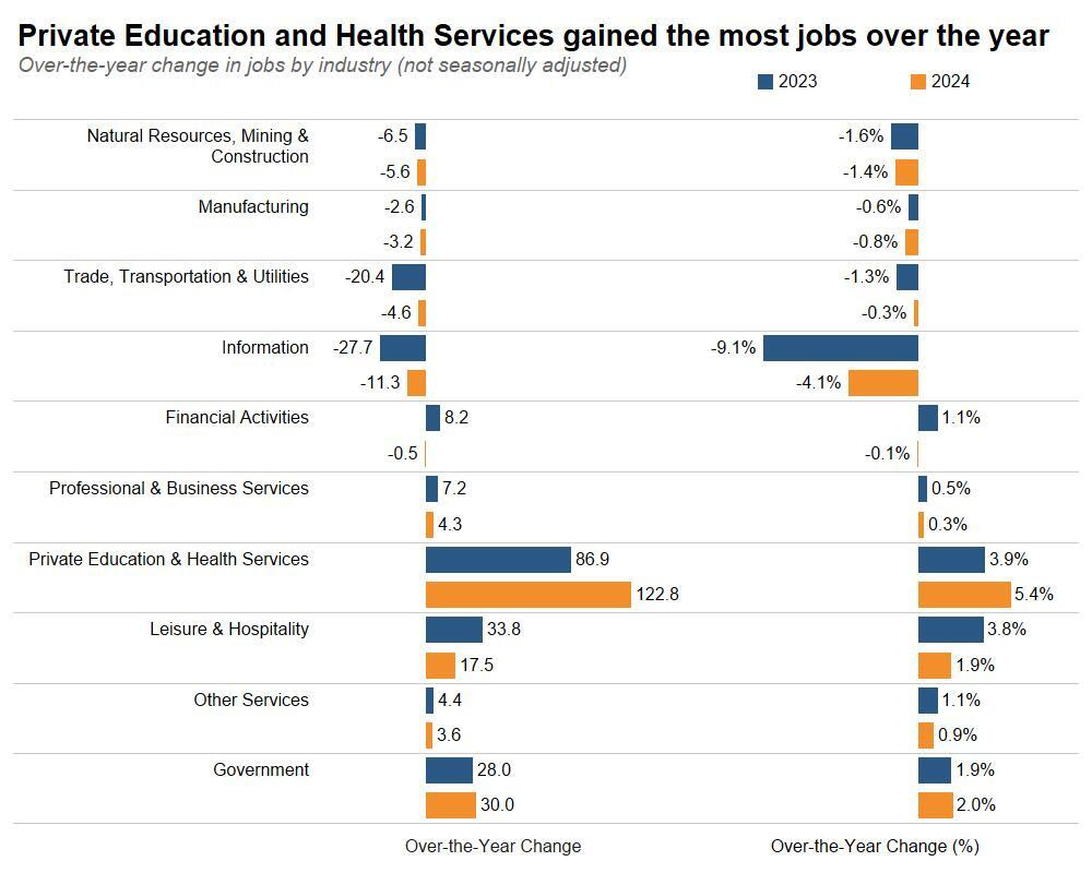 Private Education and Health Services Gained the Most Jobs