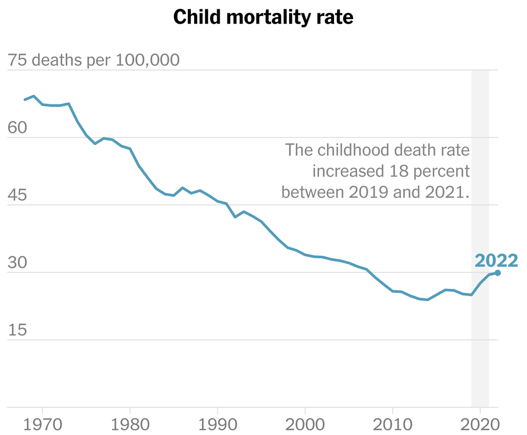 A chart that shows a decrease in the child mortality rate from 1968 through 2015, followed by an increase from 2019 through 2021.