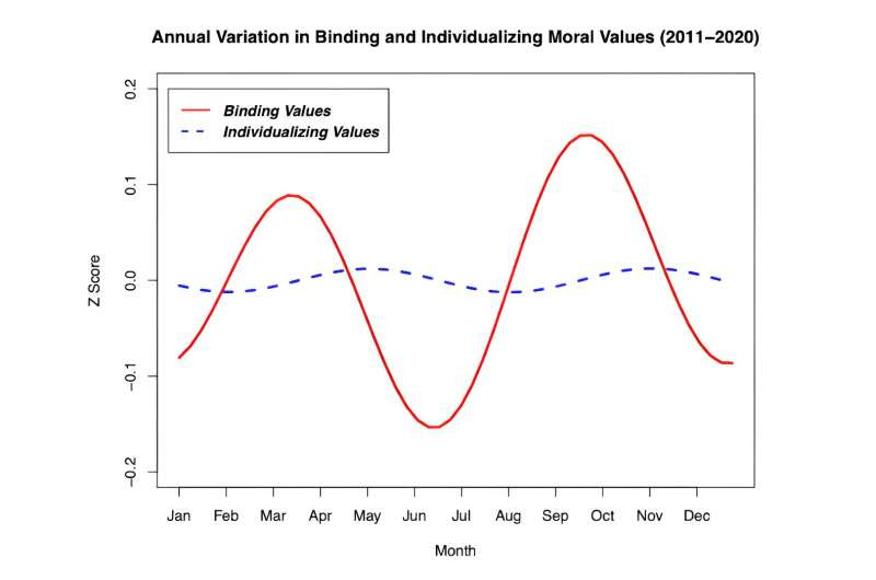 Seasonal change can affect people's moods—and their moral values