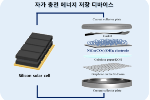 A schematic diagram of a self-charging energy storage device