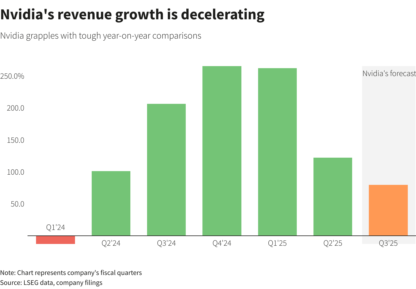 Graph: Nvidia's revenue growth is decelerating.