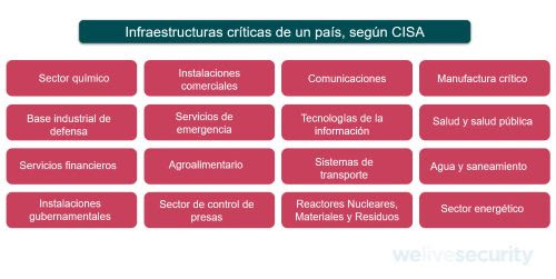 Infraestructuras críticas de un país según CISA