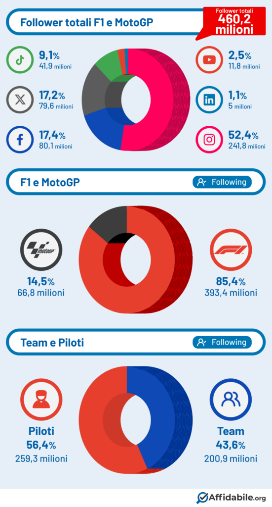 Follower totali F1 e MotoGP