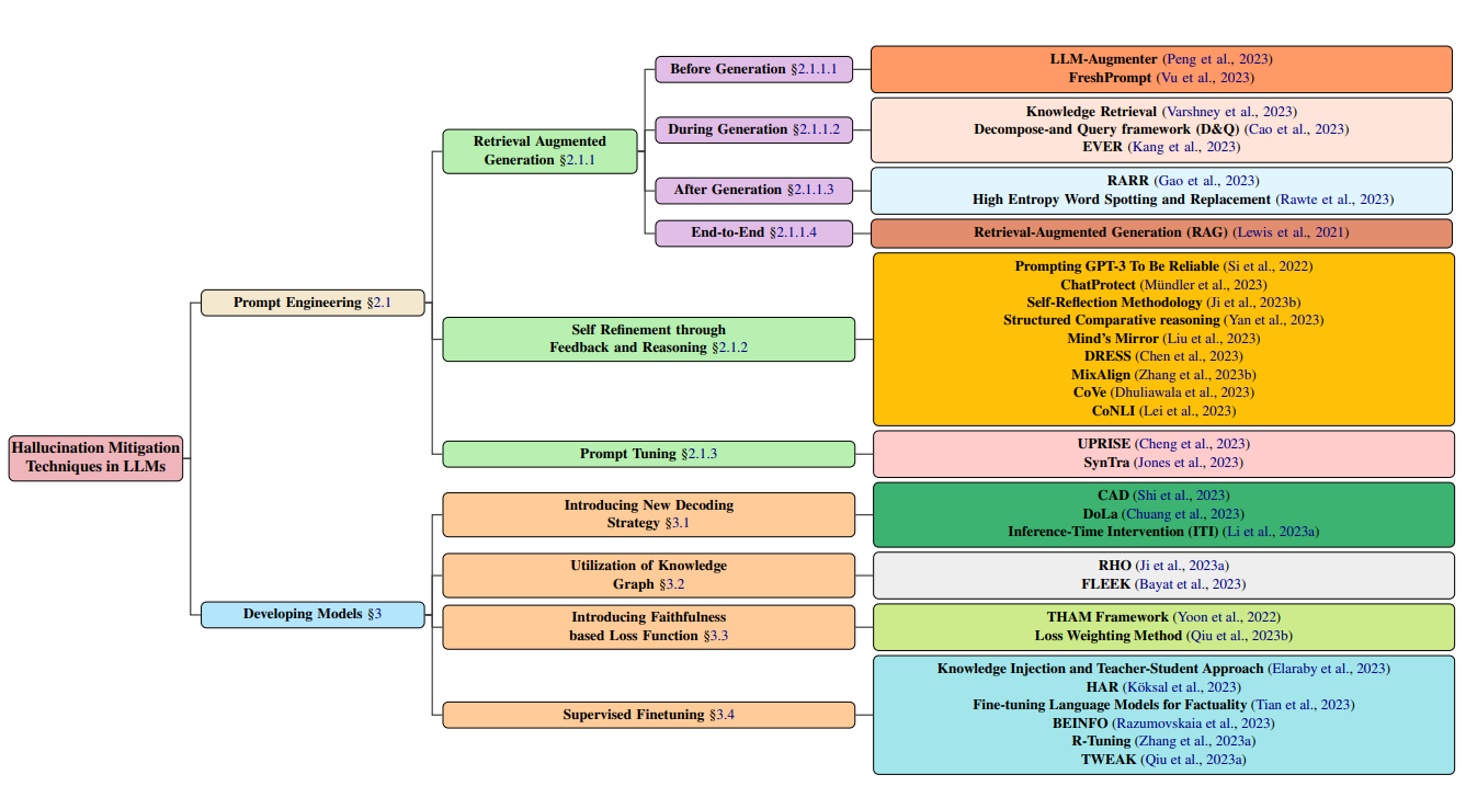 32 techniques to mitigate hallucination in LLMs: A systematic overview