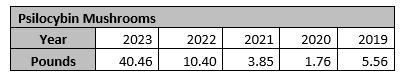 OOCIC Mushroom stats 2019-2023