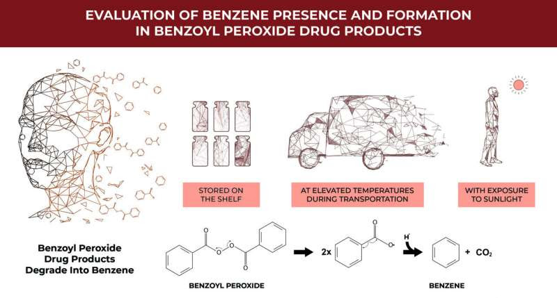 Benzoyl peroxide acne drugs lack stability and degrade into carcinogenic benzene including when kept at room temperature, new study