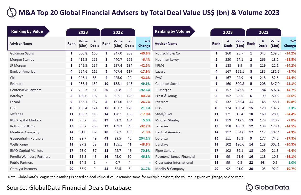 Global Top 20 Financial Advisors League Table_2023.PNG