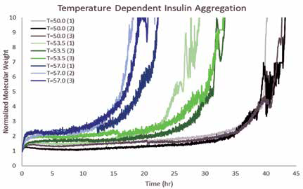 Insulin aggregates with Arrhenius-like kinetics for 48 hours. ARGEN observed a monotonic relationship between stability and temperature. Samples at 57 °C (blue) were less stable than samples at 53.5 °C (green), which were less stable than samples held at 50 °C (black). Interestingly, many samples formed metastable dimer populations that existed for several hours before aggregating to higher-order multimers