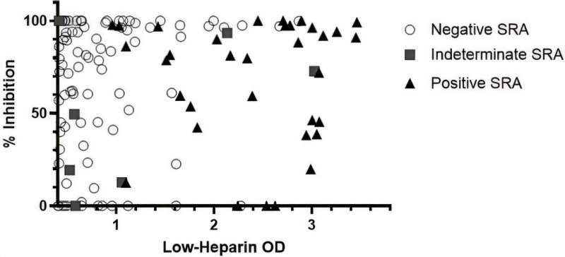 Streamlined approach to testing for heparin-induced thrombocytopenia improves diagnostic accuracy