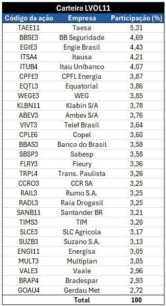 Carteira LVOL11. Fonte: B3.