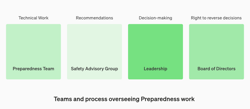 OpenAI's new ‘Preparedness Framework’ to track AI risks