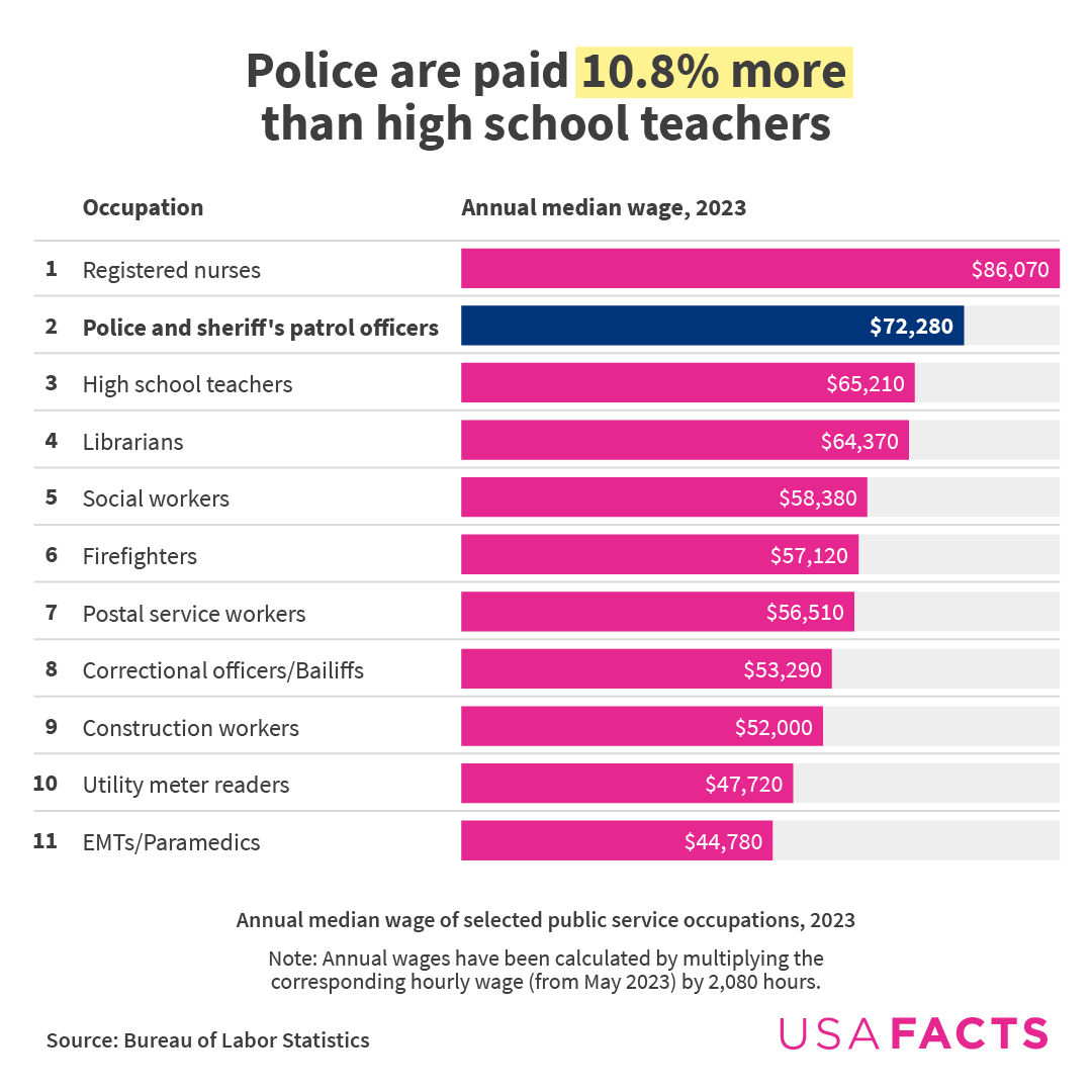 Police are paid 10.8% more than high school teachers